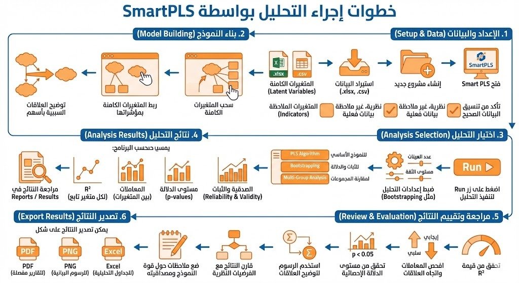 خطوات إجراء التحليل بواسطة smartpls